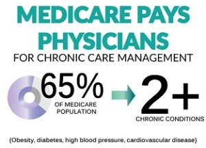 Medicare pays physicians for CCM